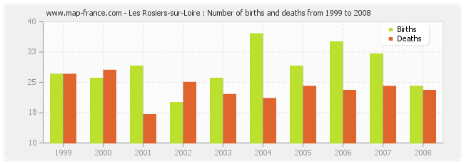 Les Rosiers-sur-Loire : Number of births and deaths from 1999 to 2008